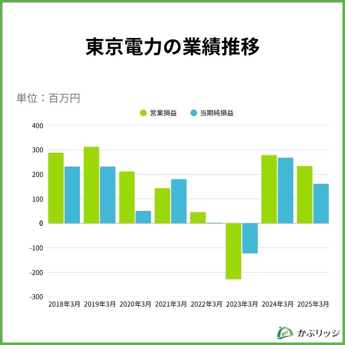 東京電力の業績推移