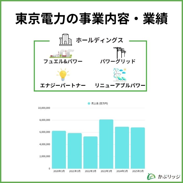 東京電力の事業内容・業績