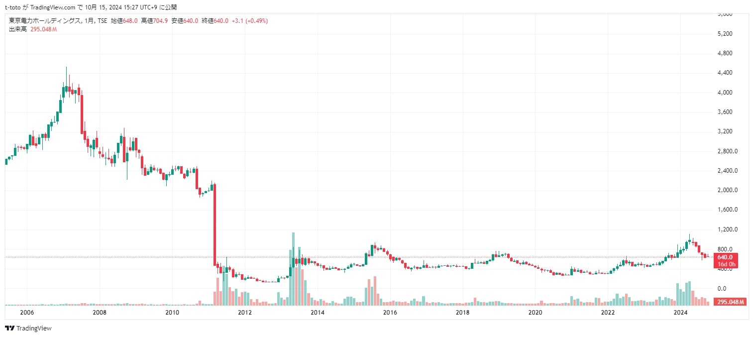 東京電力の過去20年の株価推移