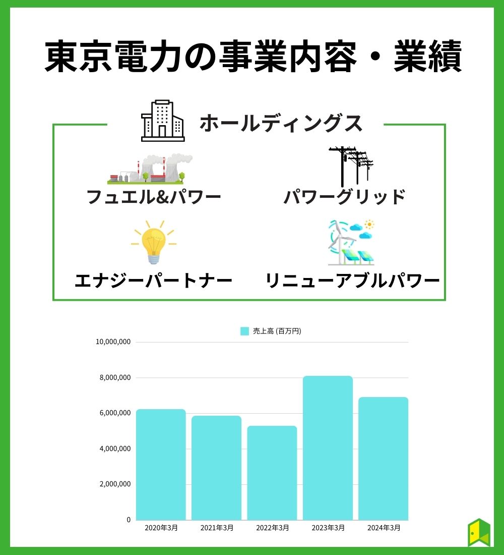 東京電力の事業内容・業績