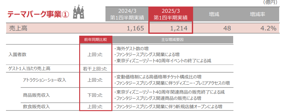 オリエンタルランドの売り上げ実績