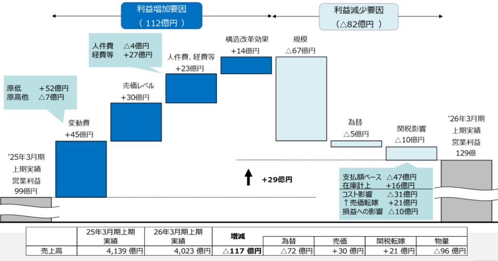 NTN営業利益変動要因