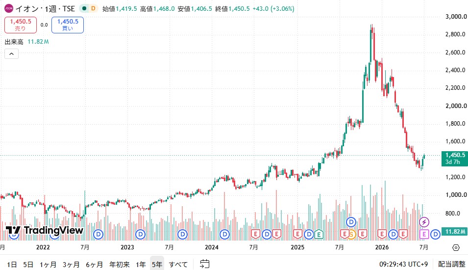 イオン株価チャート