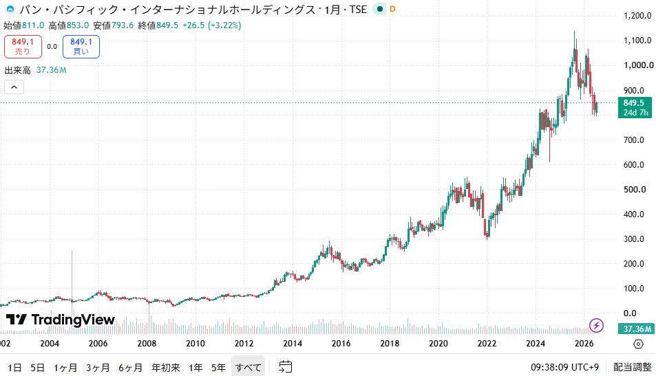 パンパシフィックの株価推移