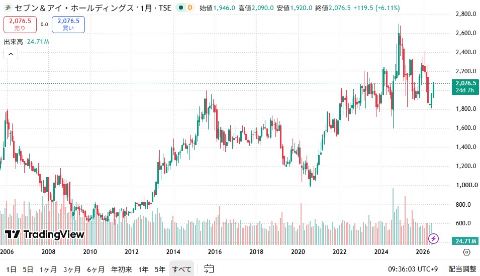 セブンイアンドアイHDの株価チャート