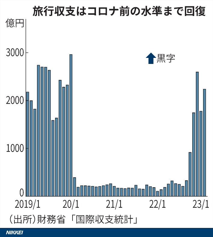 インバウンド急回復、円安抑止の効果じわり