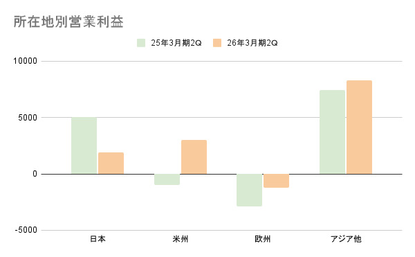ＮＴＮ所在地別営業利益