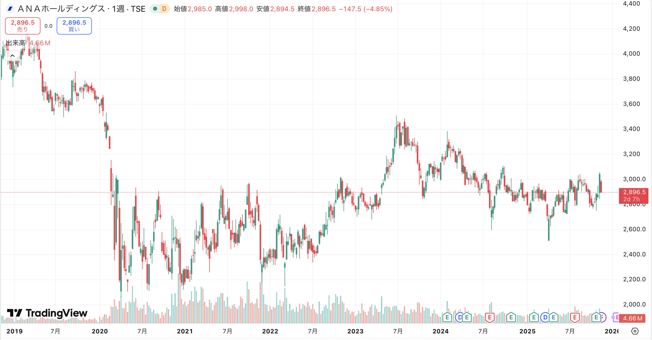ana 株価 10年後(01)