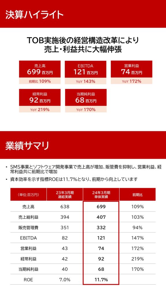 fonfun（スタンダード：2323） 2024年3月期