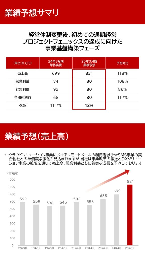 fonfun（スタンダード：2323） 2024年3月期