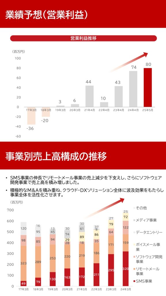 fonfun（スタンダード：2323） 2024年3月期