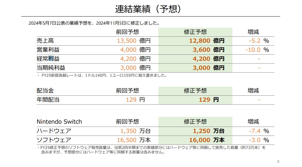 任天堂（7974）売上高・営業利益を下方修正。為替差損を計上