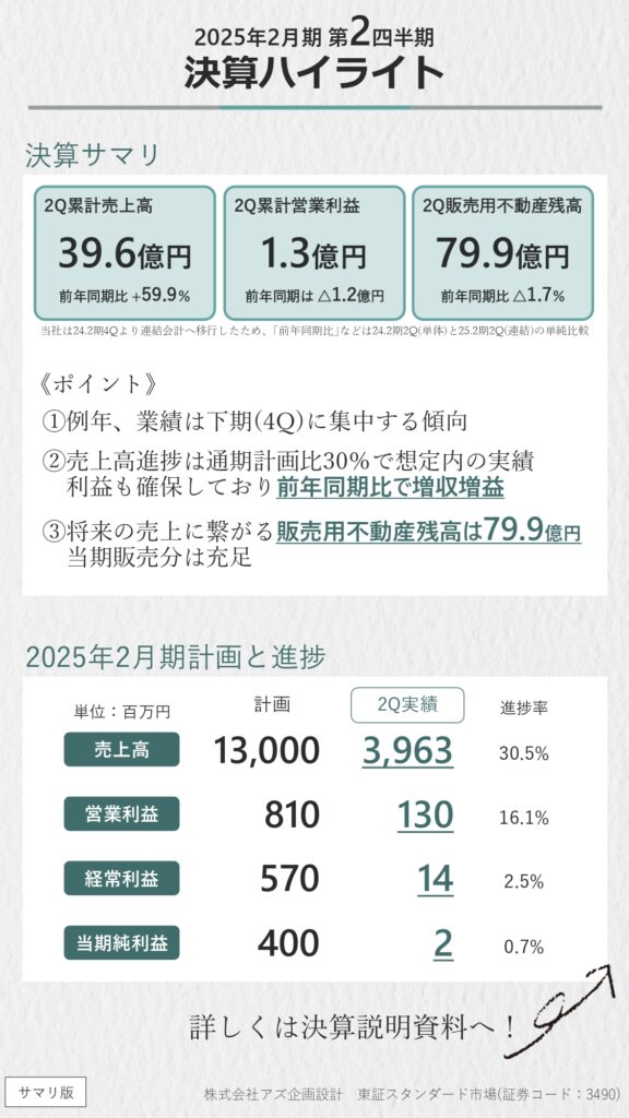 (株)アズ企画設計（スタンダード：3490） 2025年2月期 第2四半期