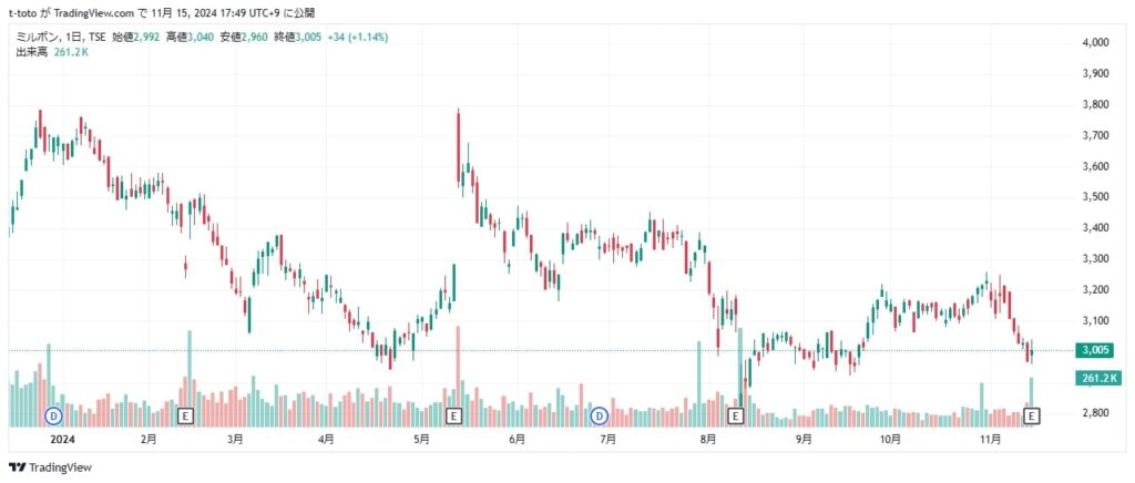 ミルボン（4919）株価チャート