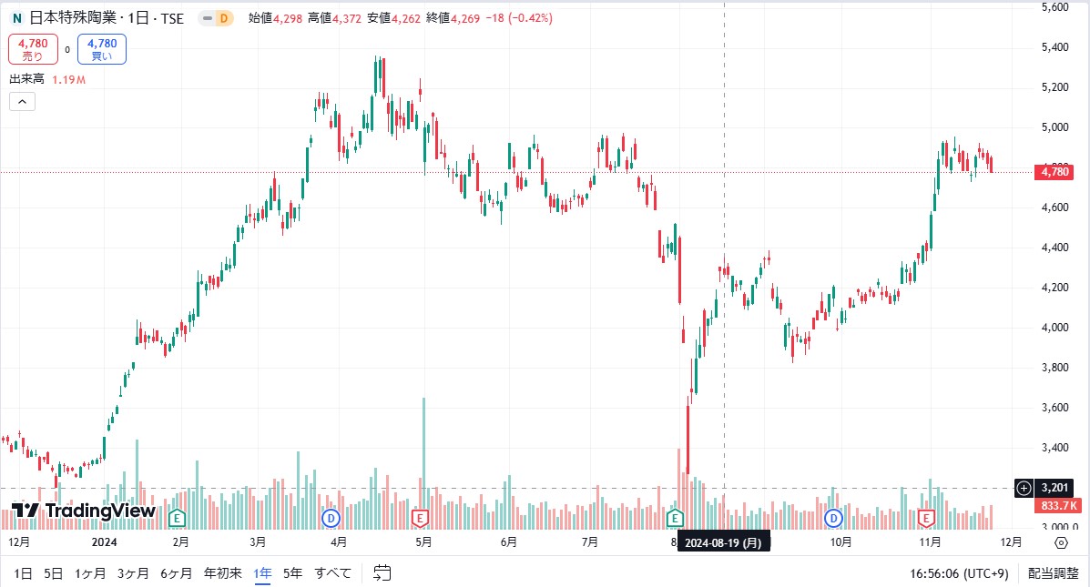 日本特殊陶業(5334)の株価チャート