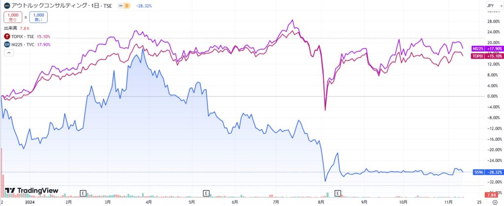 アウトルックコンサルティング株価チャート