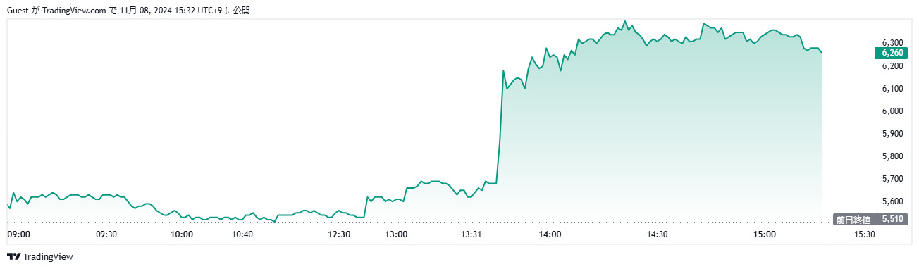 シンフォニア株価推移