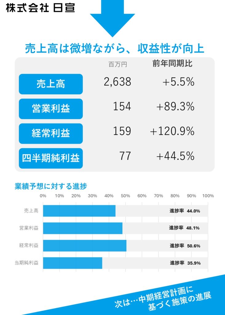 (株)日宣（スタンダード6543） 2025年2月期 第2四半期