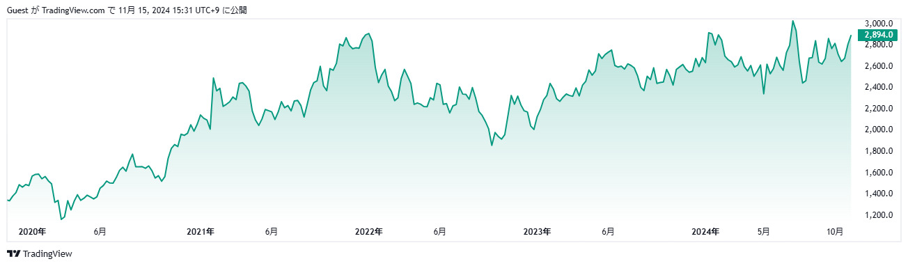 ソニー株価推移