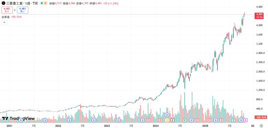 三菱重工の株価チャート