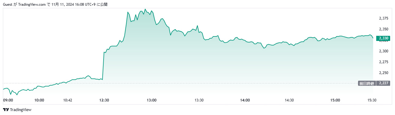 ノジマ株価推移