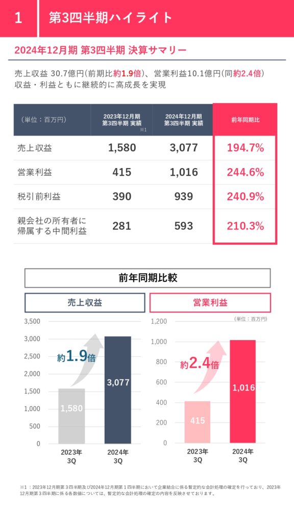 (株)エフ・コード（グロース：9211） 2024年12月期 第3四半期