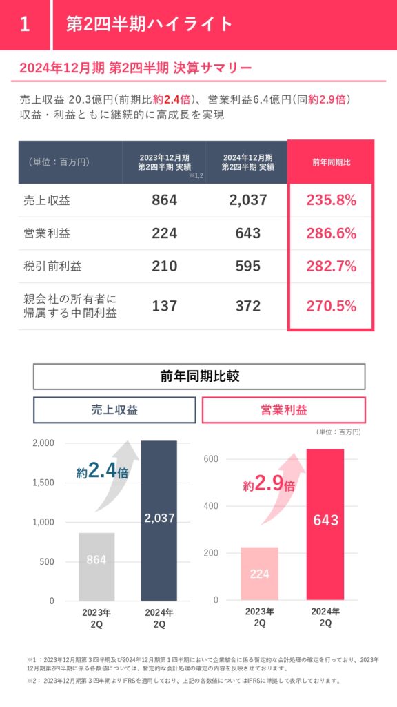 (株)エフ・コード（グロース：9211） 2025年12月期 第2四半期