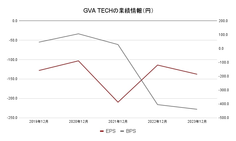 GVA TECH 業績データ