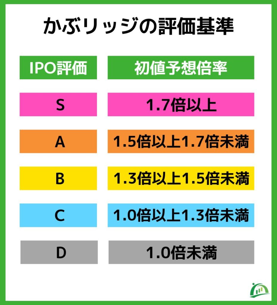 IPO かぶリッジの評価基準