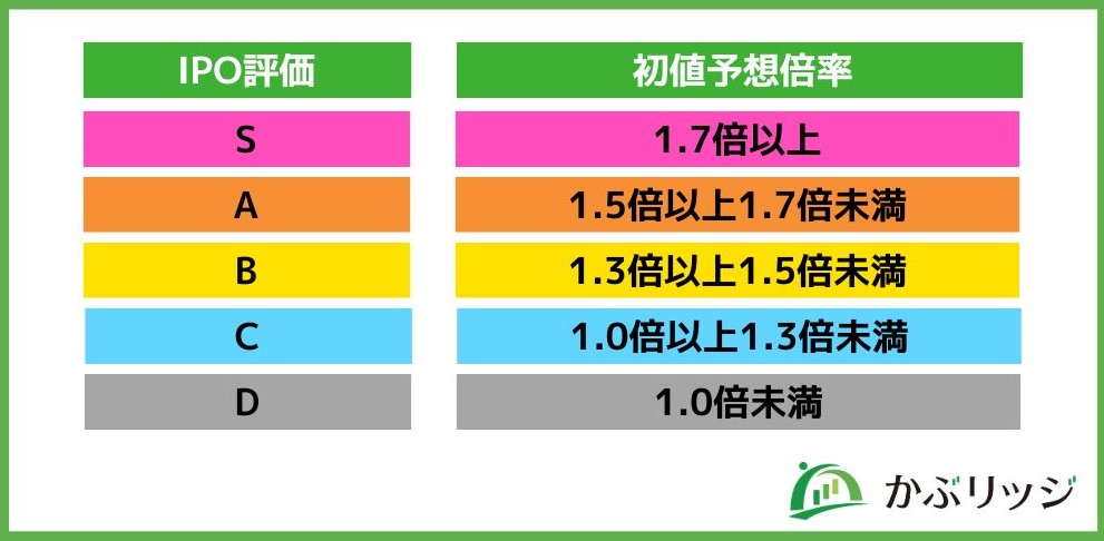 IPO評価 予想倍率