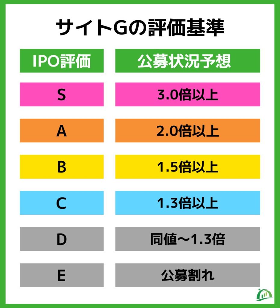 IPO サイトGの評価基準