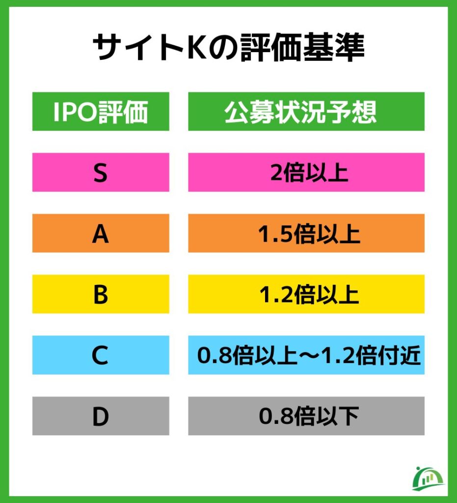 IPO サイトKの評価基準