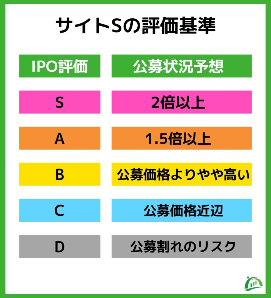 IPO サイトSの評価基準