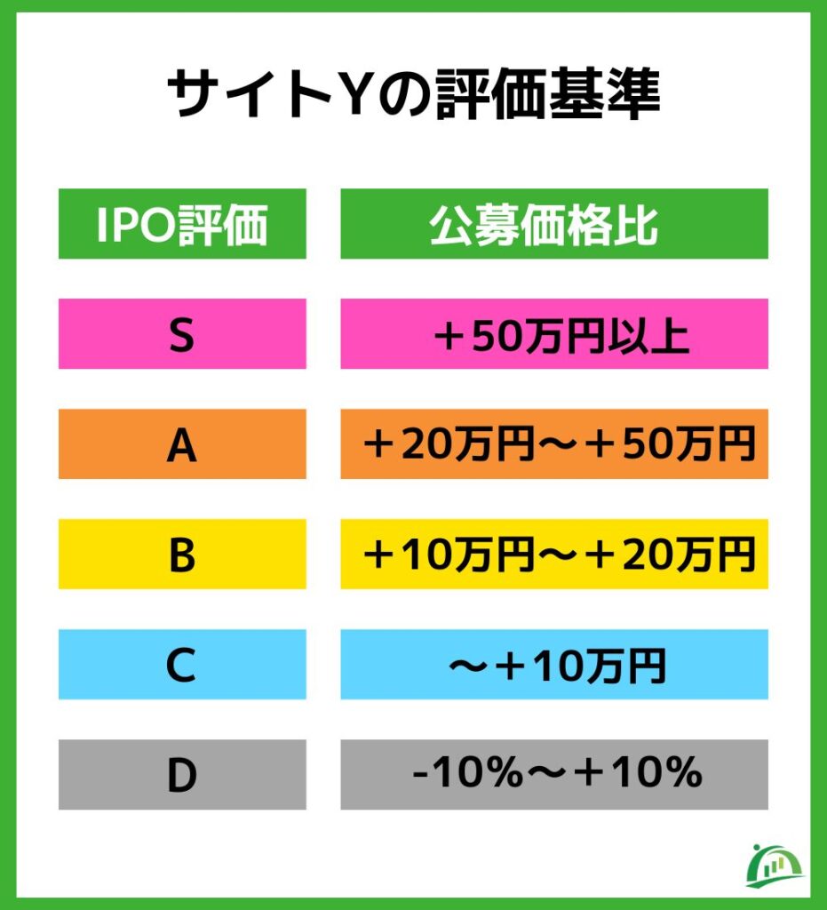 IPO サイトYの評価基準