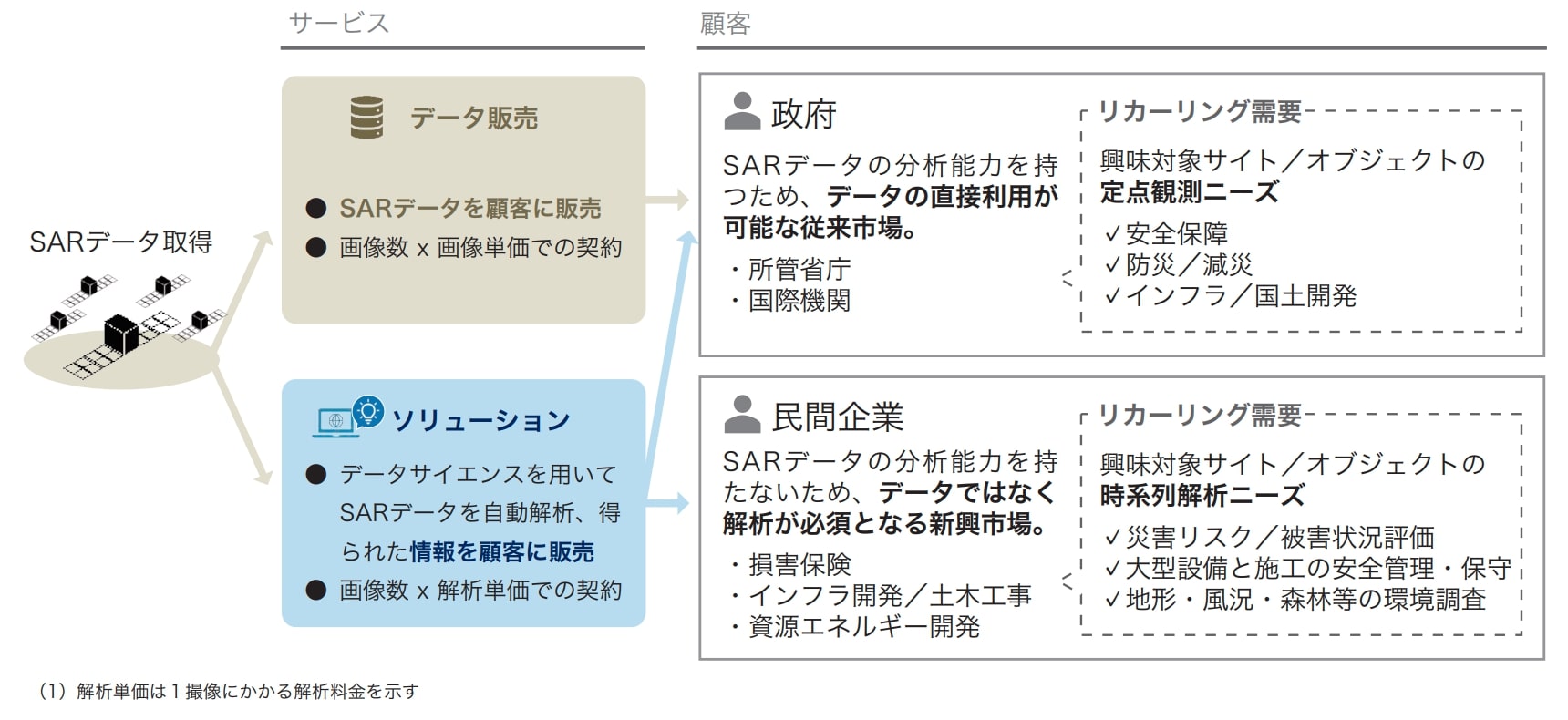 Synspectiveビジネスモデル