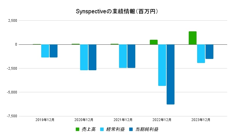 Synspective業績データ