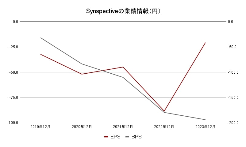 Synspective業績データ