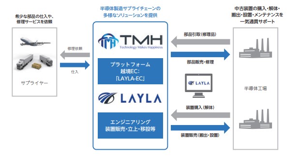 TMH 事業系統図