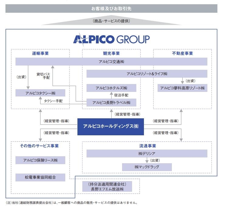 アルピコホールディングス 事業内容