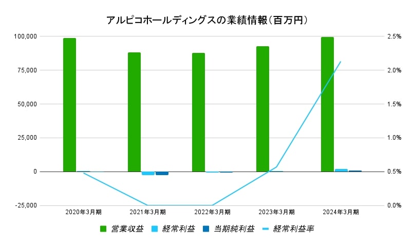 アルピコホールディングス 業績データ