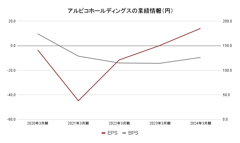 アルピコホールディングス 業績データ2