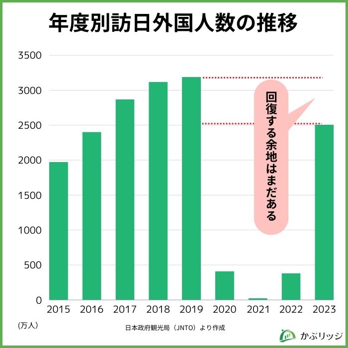 訪日外国人の推移