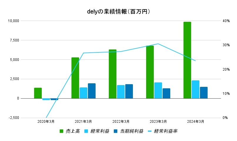 dely業績データ