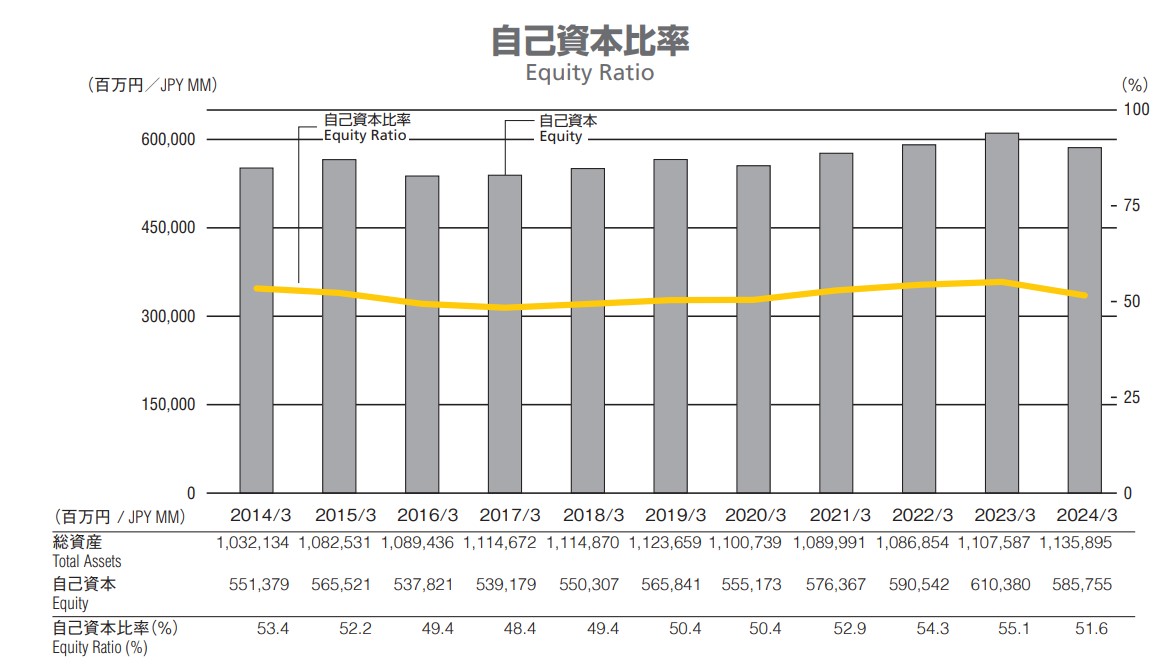 ヤマト運輸　自己資本比率