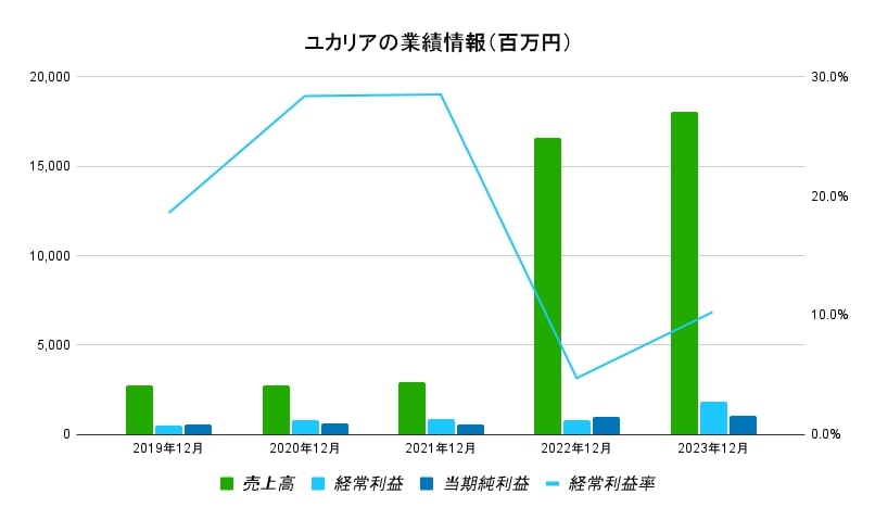 ユカリア業績データ