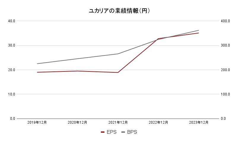 ユカリア業績データ