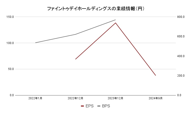 ファイントゥデイホールディングス　業績情報