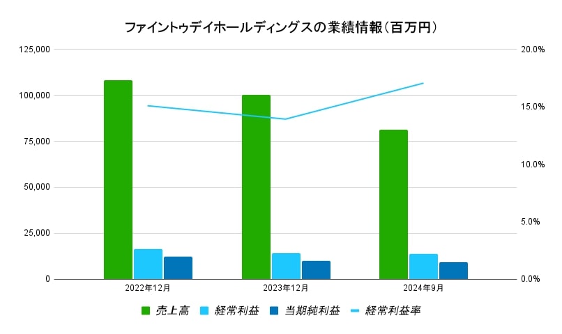 ファイントゥデイホールディングス　業績情報2