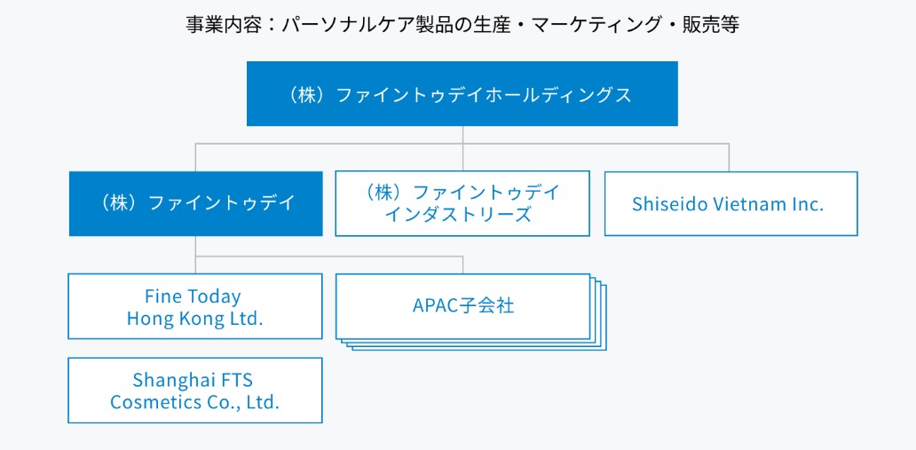 FineToday 事業内容