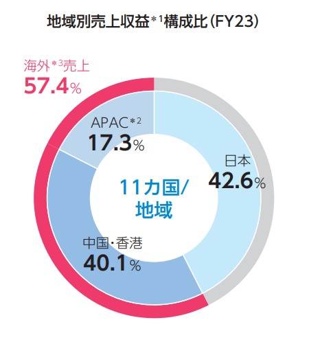 地域別売上高